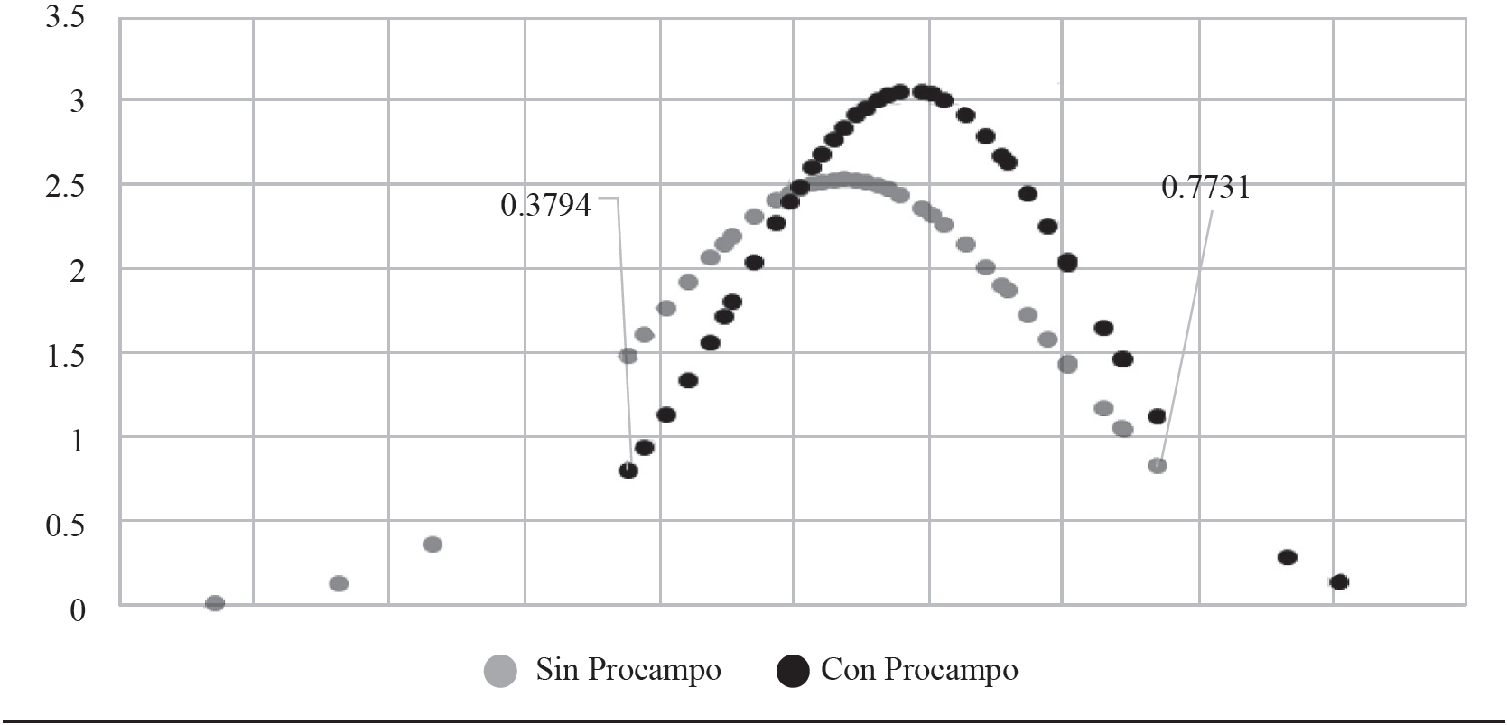 Construcción de la zona de soporte común a partir de la medición de propensión. Caso del frijol