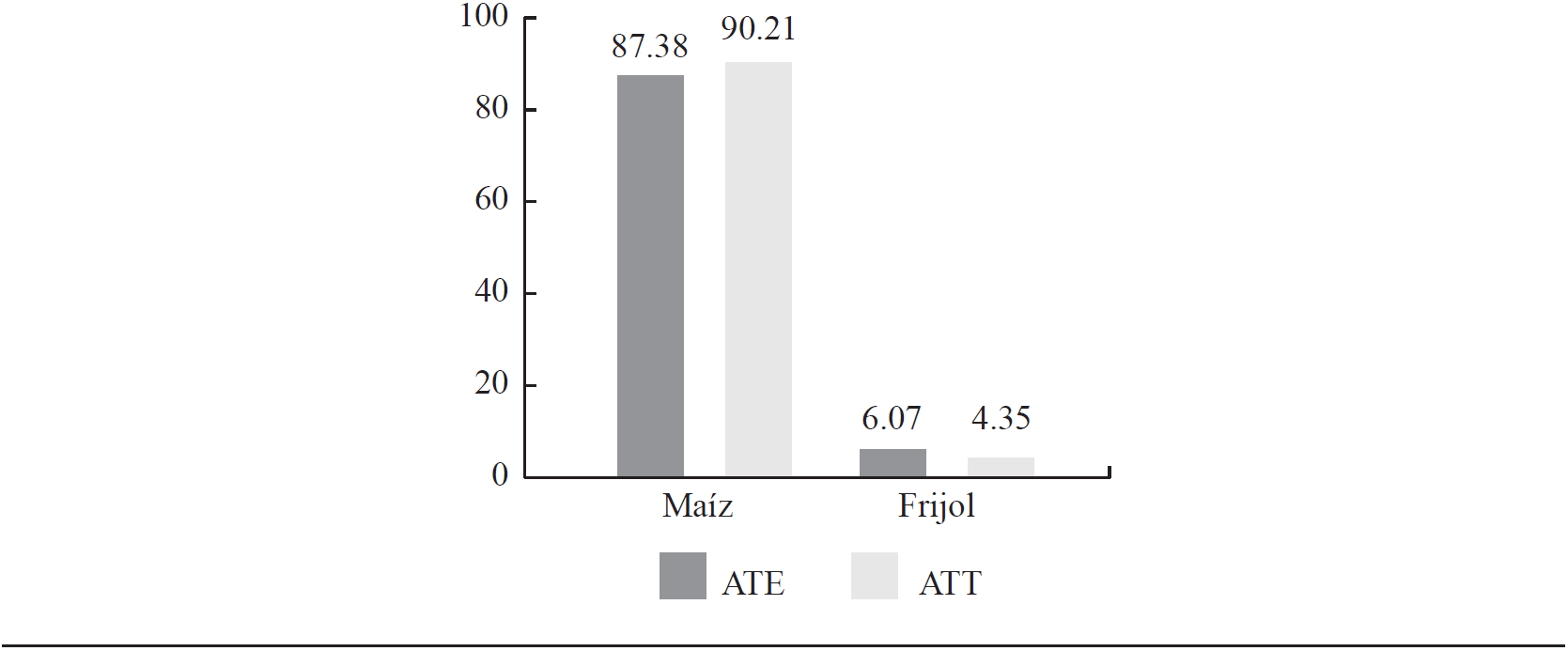Efectos de tratamiento promedio y en los tratados