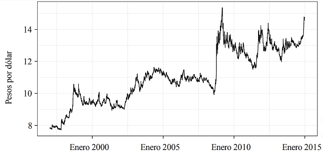 Tipo de cambio diario del peso mexicano por d&oacute;lar estadounidense (6 de enero de 1997 al 31 de diciembre de 2014)