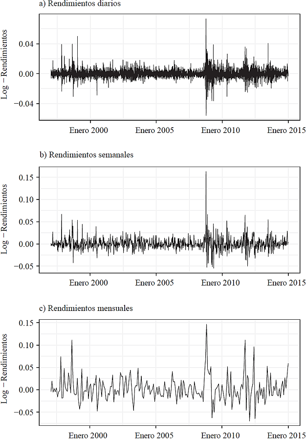 Serie de rendimientos logar&iacute;tmicos del tipo de cambio para diferentes periodicidades