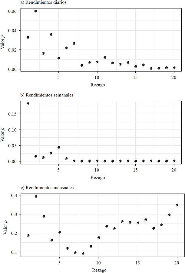 Serie de rendimientos logar&iacute;tmicos del tipo de cambio para diferentes periodicidades