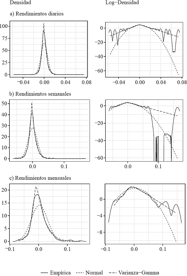 Comparaci&oacute;n de la densidad emp&iacute;rica de los rendimientos diarios con las densidades estimadas, normal y varianza-gamma