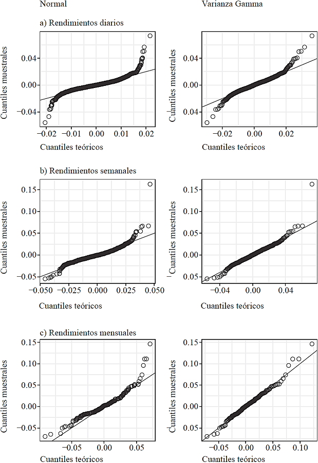 Gr&aacute;ficas de cuantiles para las densidades estimadas, normal y varianza-gamma