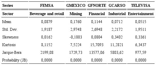 Descriptive statistics of scaled (100x) daily logarithmic stock returns