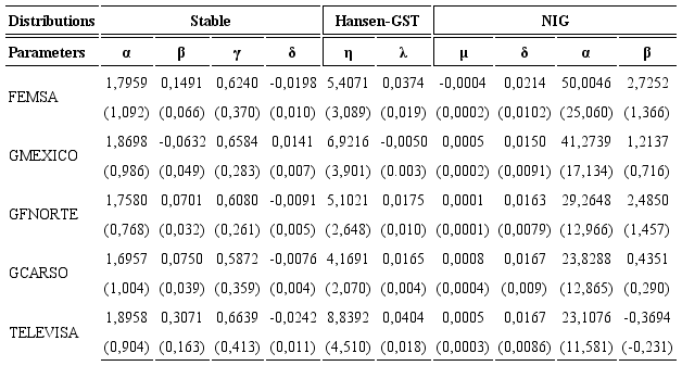 Maximum likelihood estimates of alternative distributions