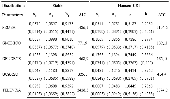 Maximum likelihood estimates for the GARCH model with alternative distributions