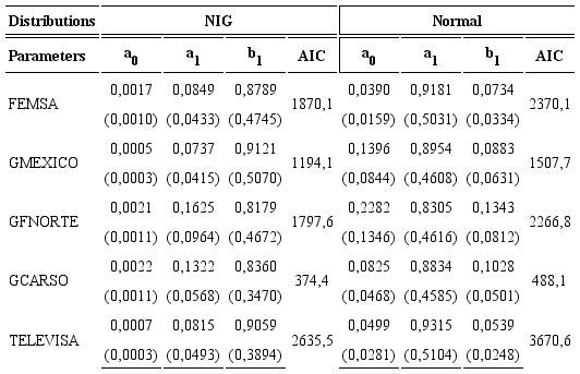 Maximum likelihood estimates for the GARCH model with alternative distributions