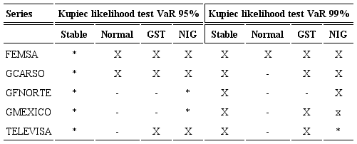 Kupiec likelihood ratio test at the 5% and 1% significance levels