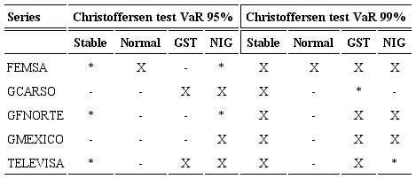 Christoffersen test at the 5% and 1% significance levels