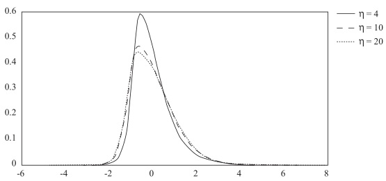Hansen&rsquo;s skew t distribution with λ=0.5 and η=4, 10, 20
