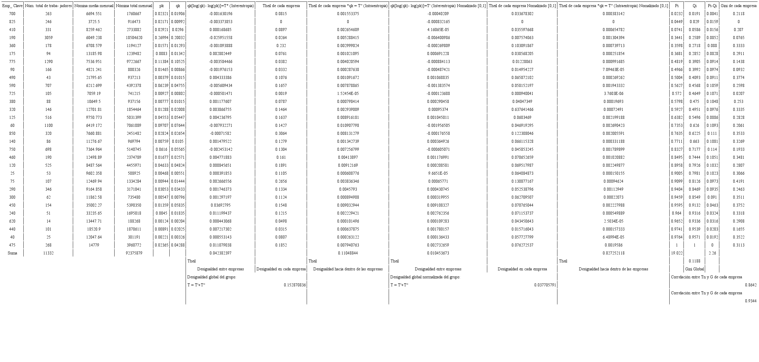 Índices de Theil y Gini para las empresas de la ESSP, 2007