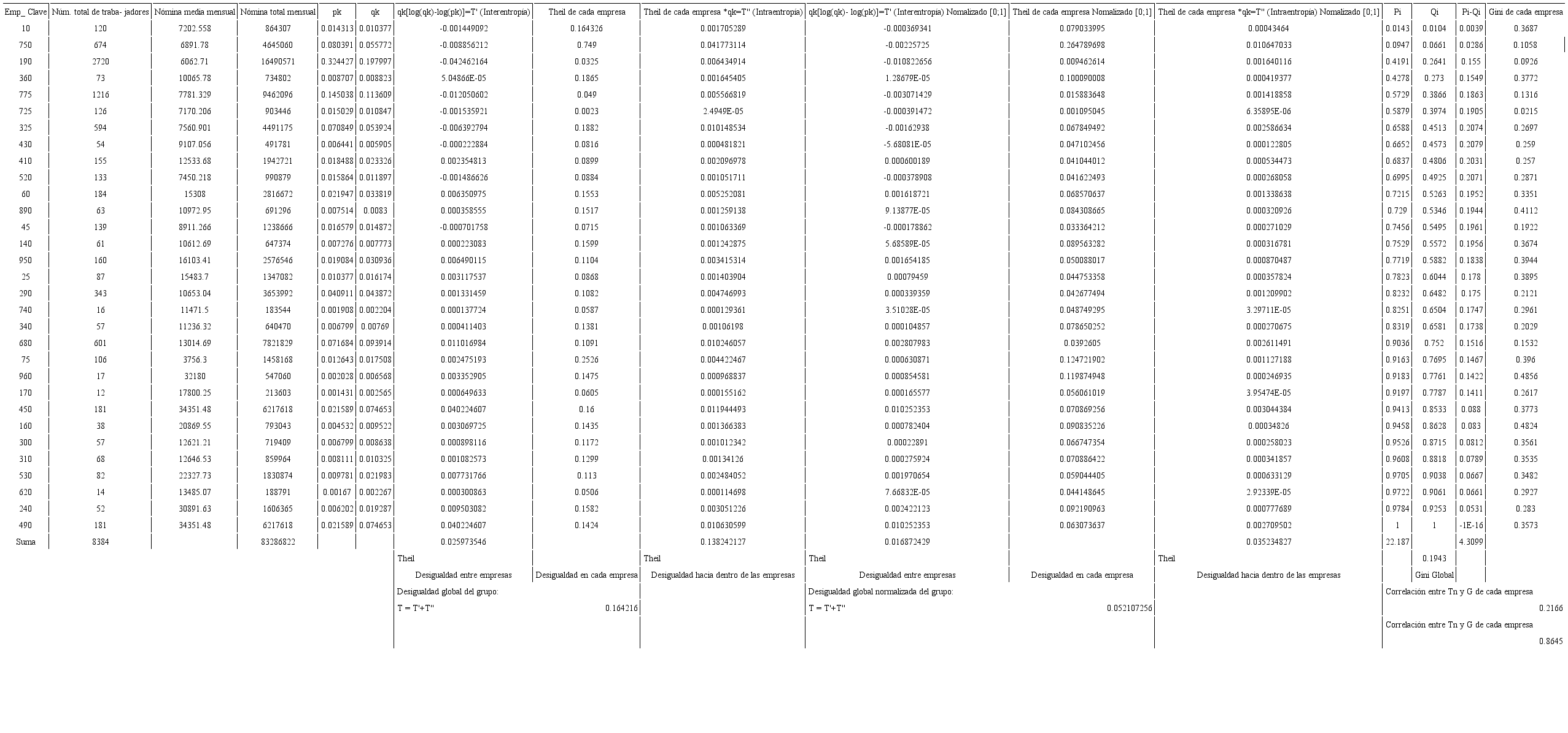 Índices de Theil y Gini para las empresas de la ESSP, 2008