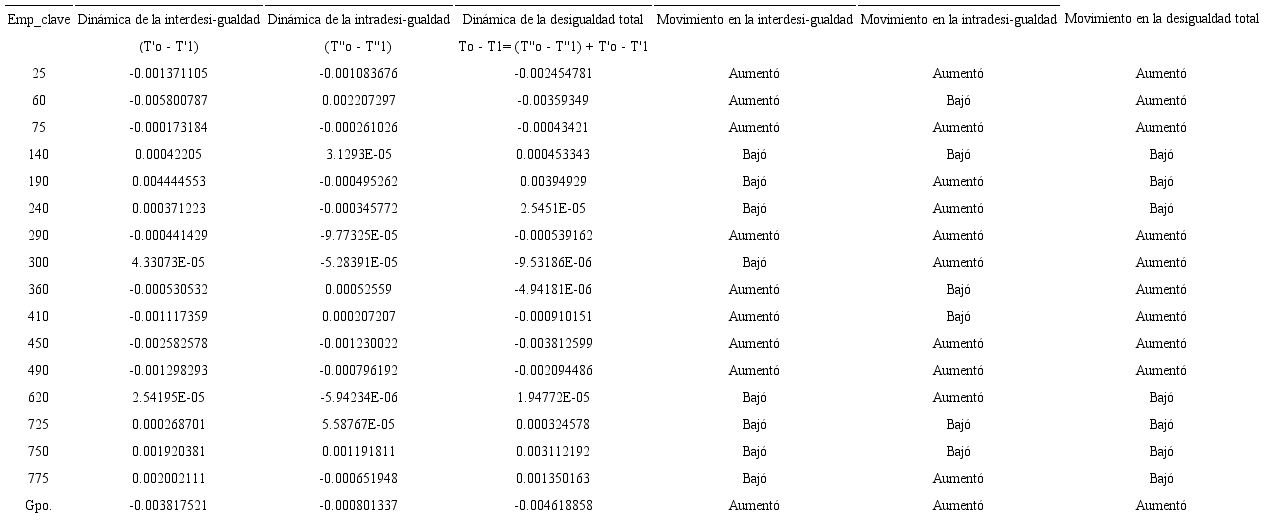 Dinámica del índice de Theil para las empresas de la ESSP, 2007-2008