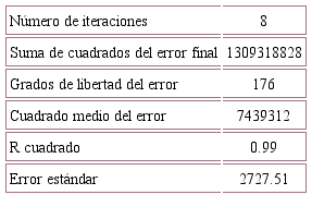 Resumen con las caracter&iacute;sticas de la estimaci&oacute;n del Modelo de Gompertz Modificado para estimar el n&uacute;mero de casos positivos confirmados en M&eacute;xico