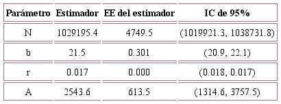Par&aacute;metros estimados y sus errores est&aacute;ndar del Modelo de Gompertz Modificado para estimar el n&uacute;mero de casos positivos confirmados en M&eacute;xico