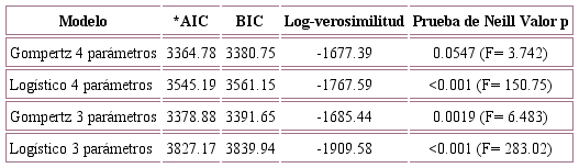 Prueba de bondad de ajuste de Neill para comparar los modelos Log&iacute;stico y de Gompertz con tres y cuatro par&aacute;metros para casos positivos de COVID-19 confirmados