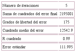 Resumen del proceso de estimaci&oacute;n del Modelo de Gompertz para predecir el n&uacute;mero de defunciones por COVID-19