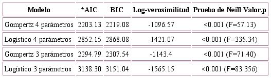 Prueba de bondad de ajuste de Neill para comparar los modelos Log&iacute;stico y de Gompertz con tres y cuatro par&aacute;metros para defunciones por COVID-19 en M&eacute;xico