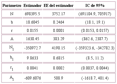 Par&aacute;metros estimados y su error est&aacute;ndar del Modelo de Gompertz para predecir el n&uacute;mero de defunciones por COVID-19 en las regiones definidas por la tasa de ocupaci&oacute;n informal
