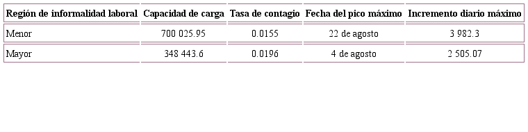 Principales caracter&iacute;sticas de los modelos estimados para cada una de las regiones definidas por la tasa de ocupaci&oacute;n informal