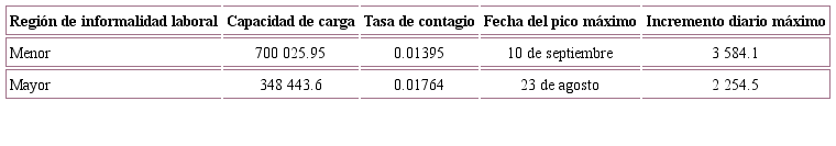 Principales caracter&iacute;sticas de los modelos estimados para cada una de las regiones definidas por la tasa de ocupaci&oacute;n informal bajo el escenario de disminuci&oacute;n en 10% la tasa de contagio