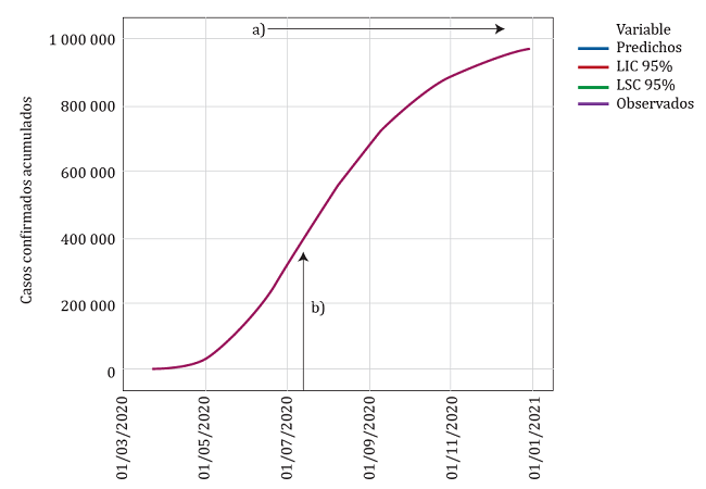 Modelo estimado para la predicci&oacute;n de los casos positivos de COVID-19 confirmados en M&eacute;xico y sus intervalos de confianza de 95% con el Modelo Gompertz Modificado