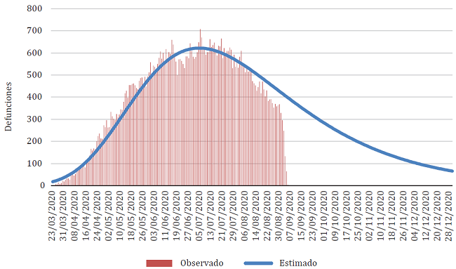 Incrementos diarios observados y estimados de las defunciones por COVID-19 en M&eacute;xico utilizando el Modelo Gompertz Modificado