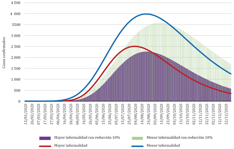 Comportamiento de las dos regiones de informalidad laboral con la tasa de contagio observada y bajo el supuesto de una reducci&oacute;n en su tasa de contagio en 10%