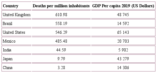 Total confirmed deaths per million inhabitants as of March 28, 2020