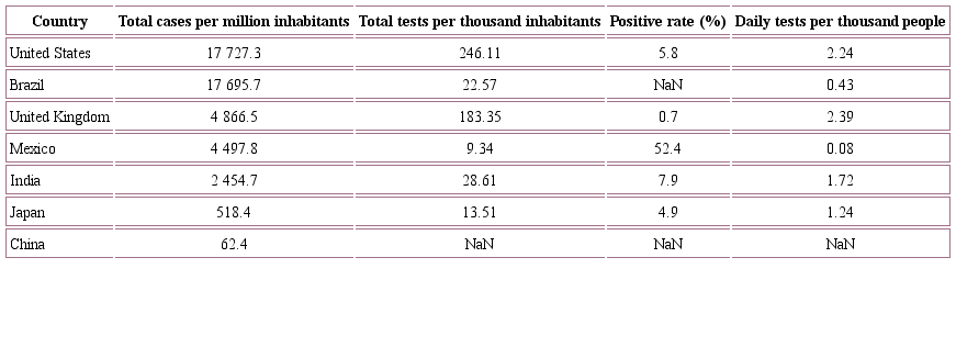 Testing for COVID-19 last available data as of March 28, 2020