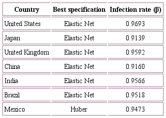 Transmission rate β and AR1 results