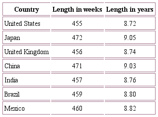 Length of the pandemic (endemic)