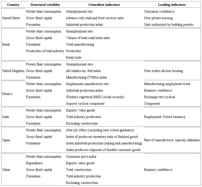 Used variables to forecast GDP in every country
