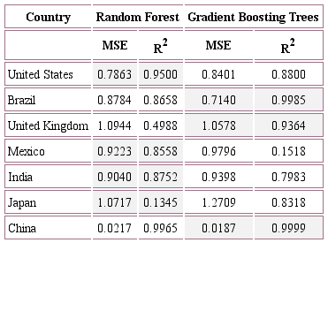 Models performance metrics