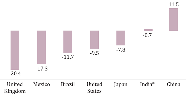 Quarterly GDP growth, previous period, Q2 2020