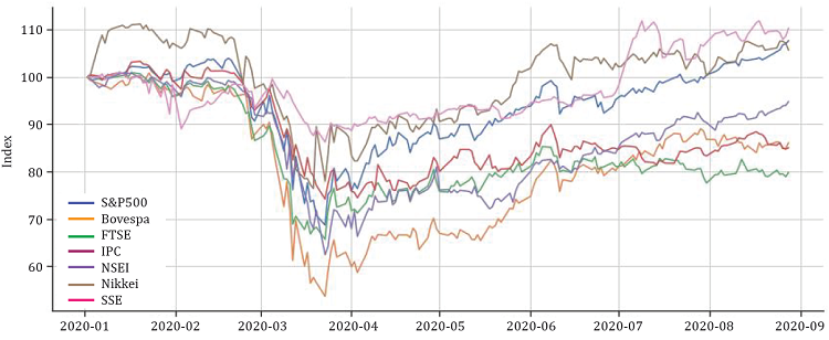 Stock market performance in 2020 Index 01-02-2020 = 100