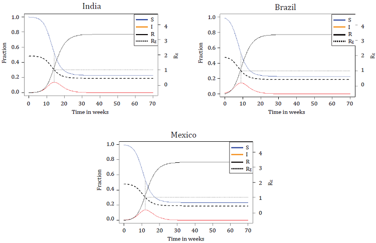 SIR model with reproductive rate R0