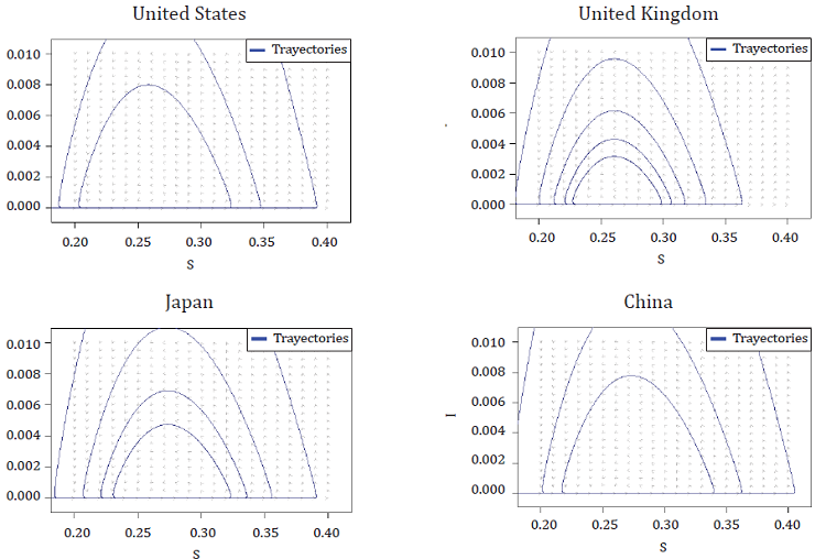 Phase diagrams of pandemic&rsquo;s trajectory