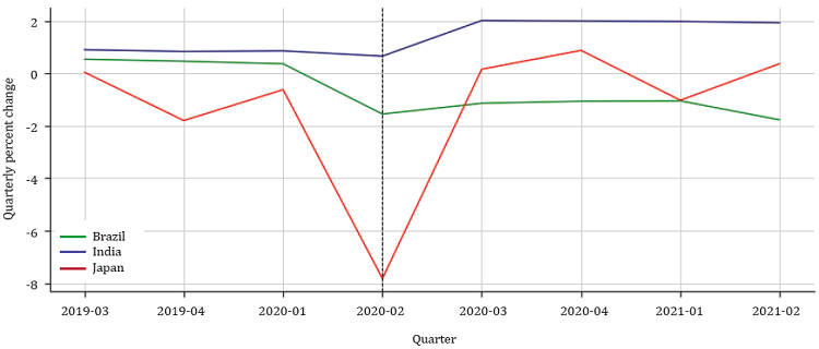 Q2:2020 Forecast for showed countries