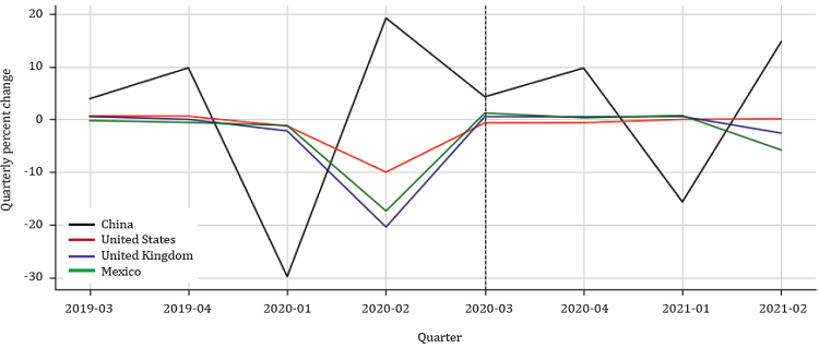 Q3:2020 Forecast for showed countries
