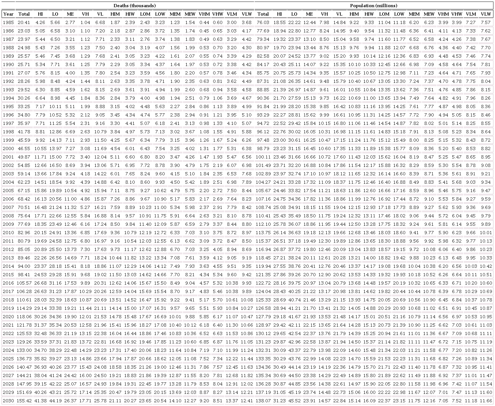 Deaths by Diabetes and Population