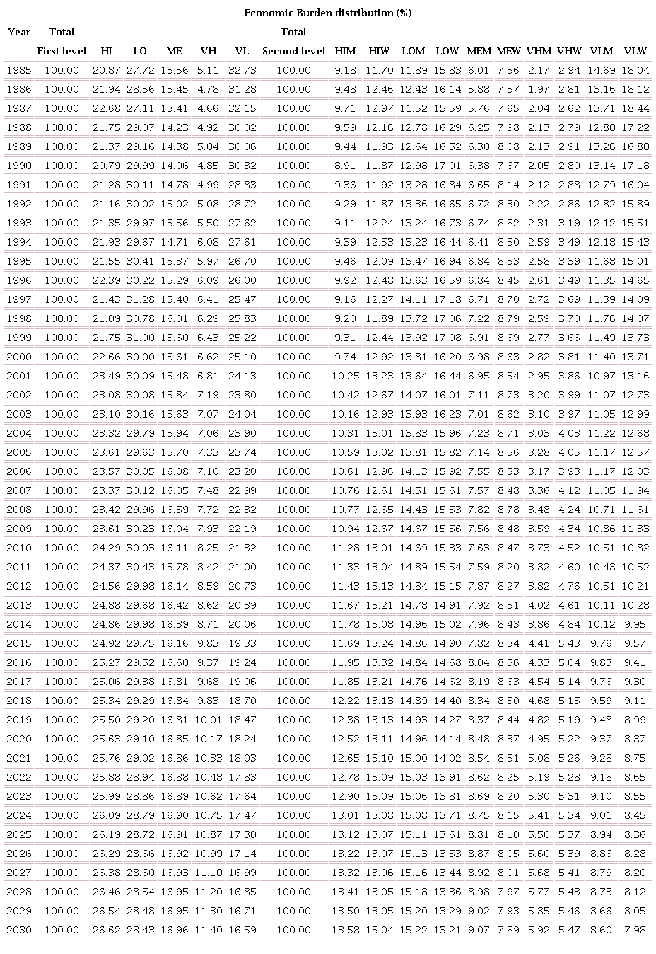 Percentage of deaths by marginalization and sex: Observed (1985-2017) and forecasted (2018-2030)
