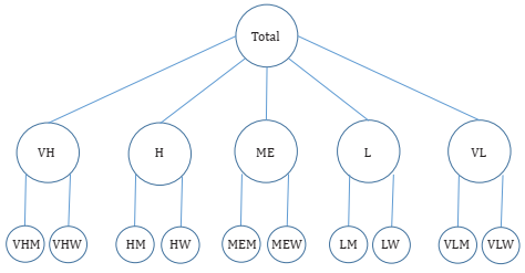 Hierarchical time series Structure of Diabetes deaths to forecast