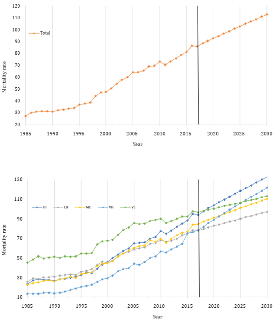 Forecast of Diabetes mortality rate at the national level (top) and based on level of marginalization (bottom) to 2030