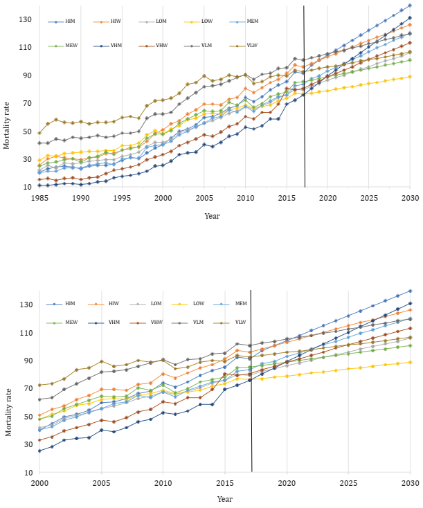 Forecast of Diabetes mortality rate by marginalization and sex (top) and enlarged (bottom) to 2030