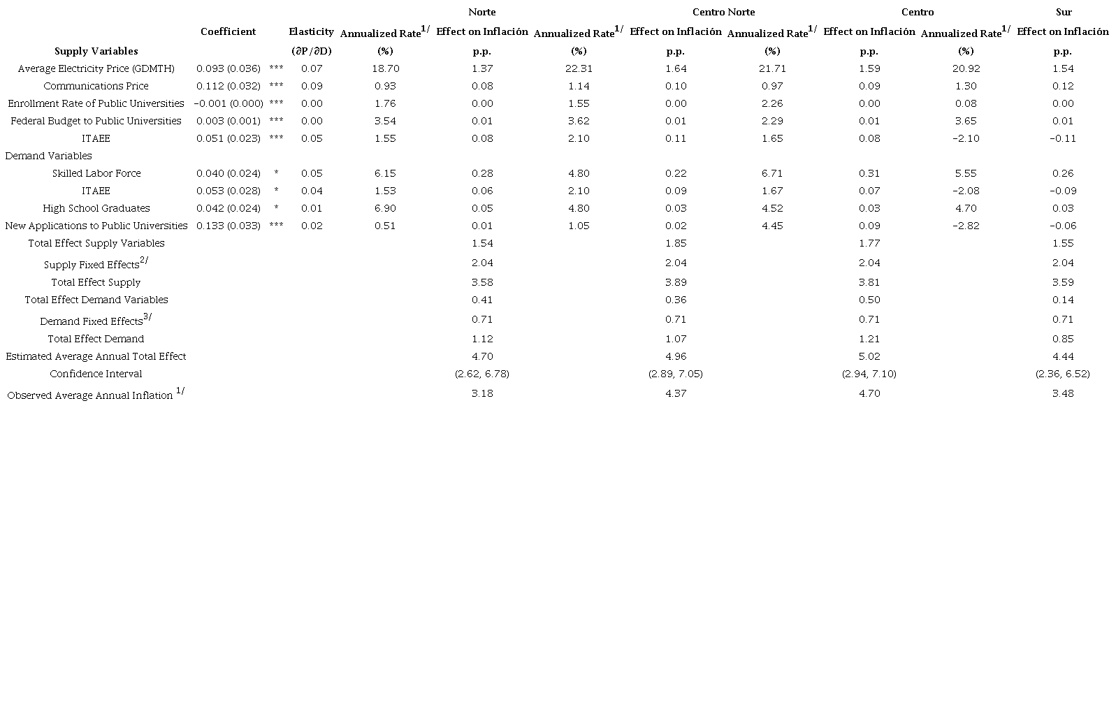 Estimation of the National Contribution of Demand and Supply Effects to the Annualized Tuition Price of Private Universities between December 2016 y December 20181/