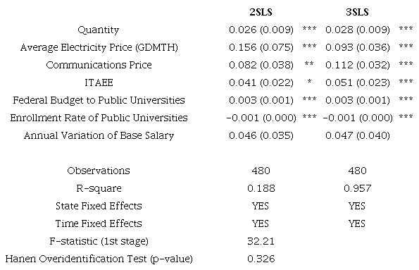 Estimation of Suppy Equation1/ Two Stage Least Squares (2SLS) and Three Stage Least Squares (3SLS) Dependent Variable: Tution Price of Private Universities