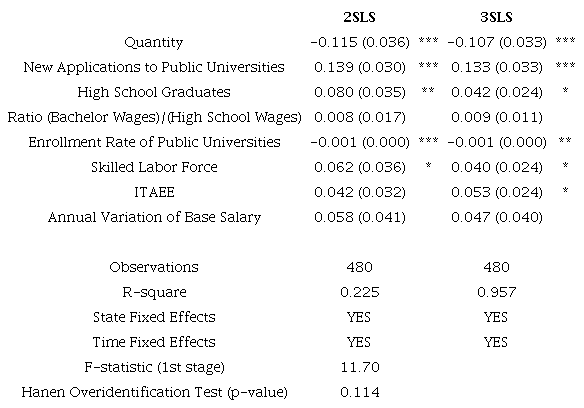 Estimation of Demand Equation1/ Two Stage Least Squares (2SLS) and Three Stage Least Squares (3SLS) Dependent Variable: Tution Price of Private Universities