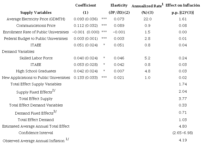 Estimation of the National Contribution of Demand and Supply Effects to the Annualized Tuition Price of Private Universities between December 2016 y December 20181/
