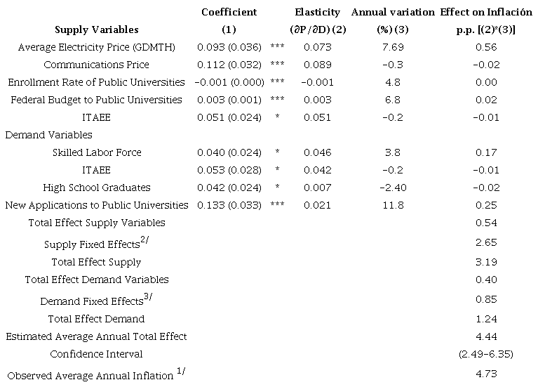 Estimation of the National Contribution of Demand and Supply Effects to the Annualized Tuition Price of Private Universities between December 2018 y December 2019